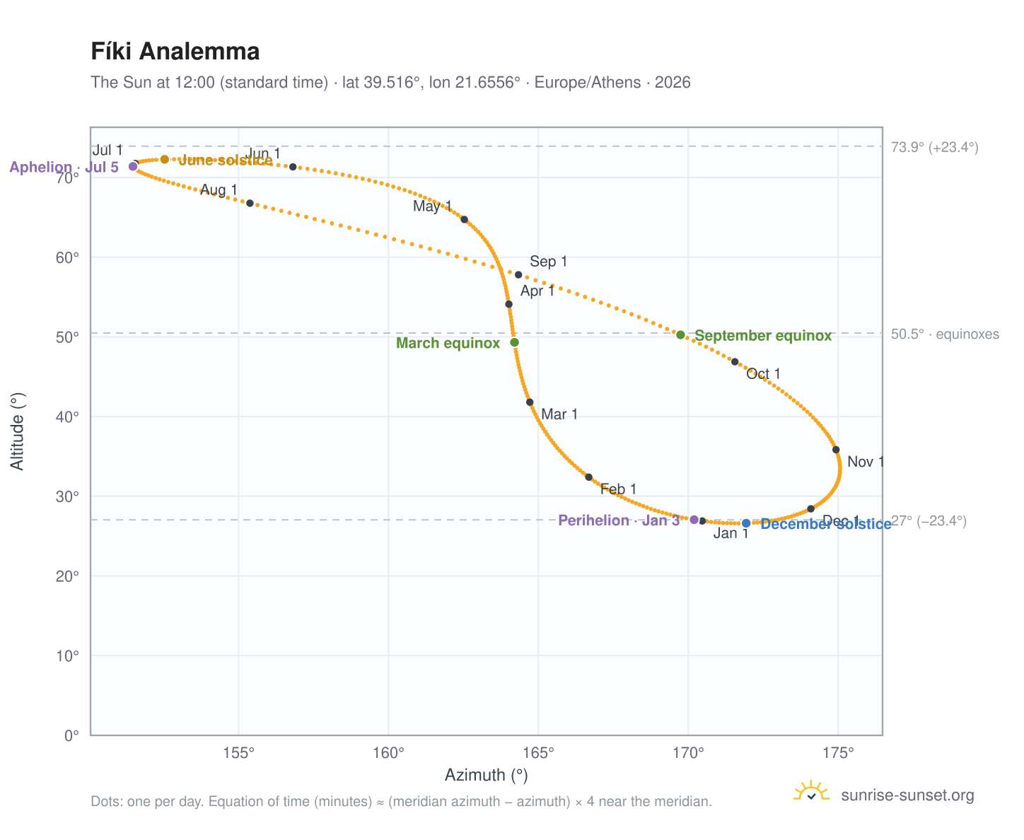 Fíki analemma chart: the Sun at 12:00 (standard time) through the year