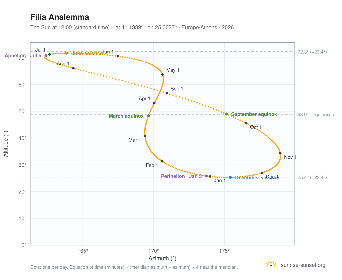 Fília analemma chart: the Sun at 12:00 (standard time) through the year