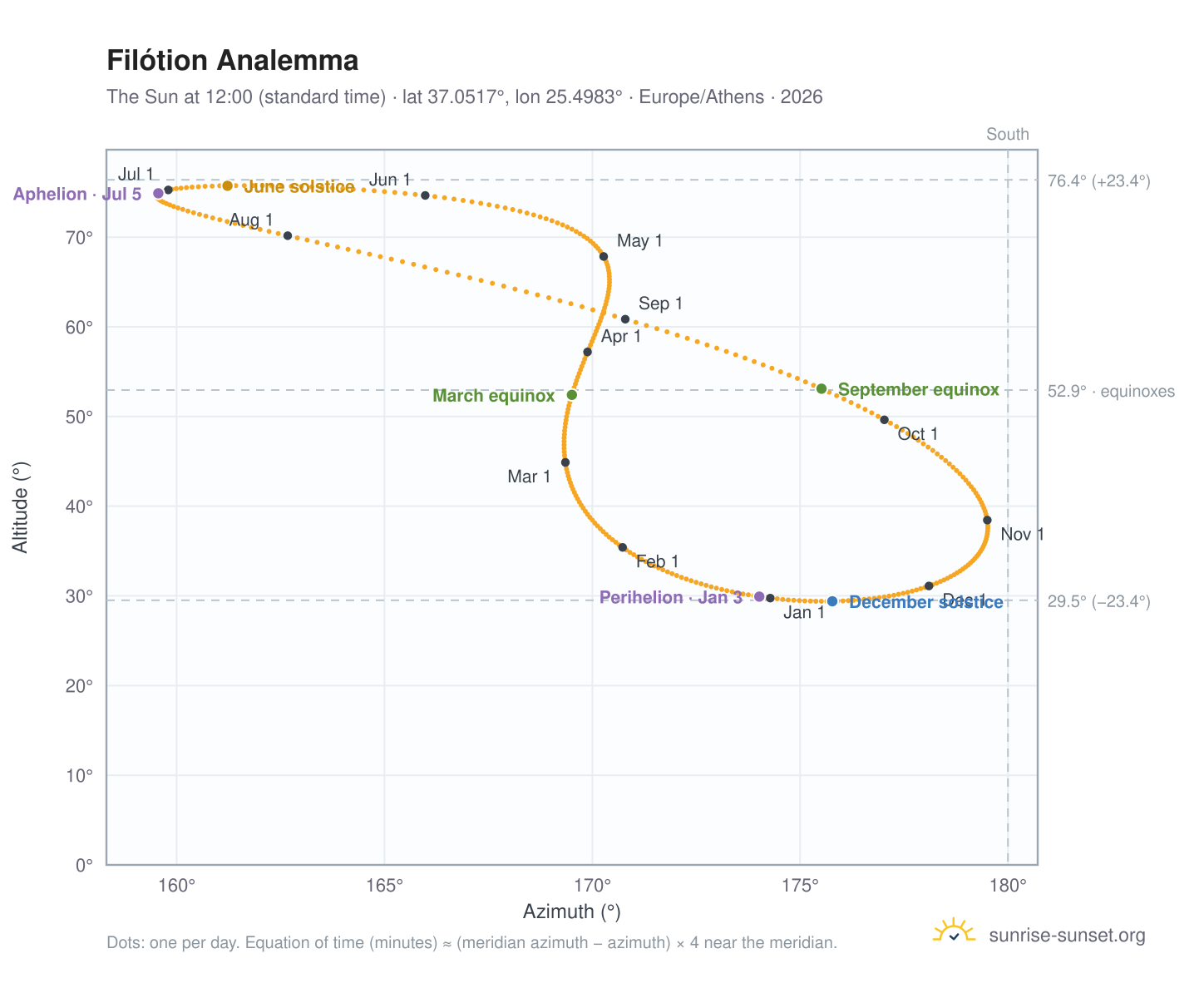 Filótion analemma chart: the Sun at 12:00 (standard time) through the year