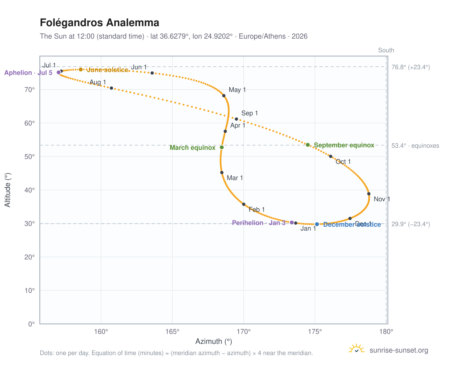 Folégandros analemma chart: the Sun at 12:00 (standard time) through the year