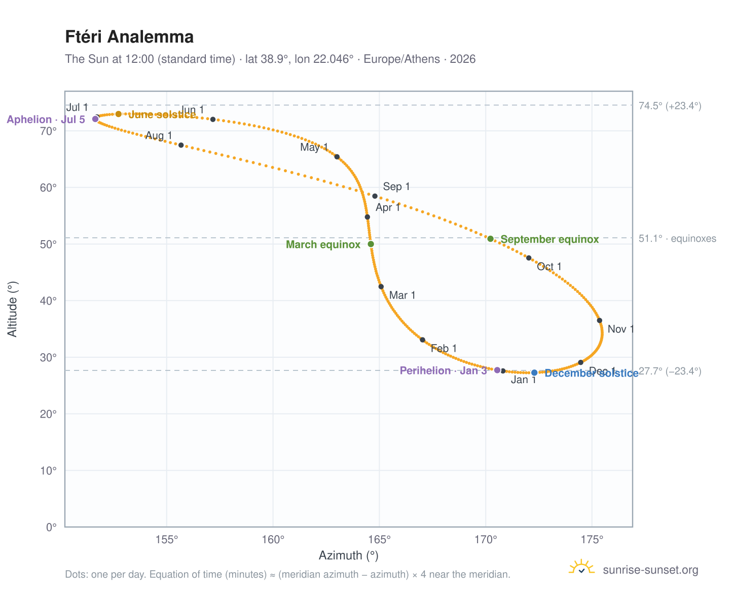 Ftéri analemma chart: the Sun at 12:00 (standard time) through the year
