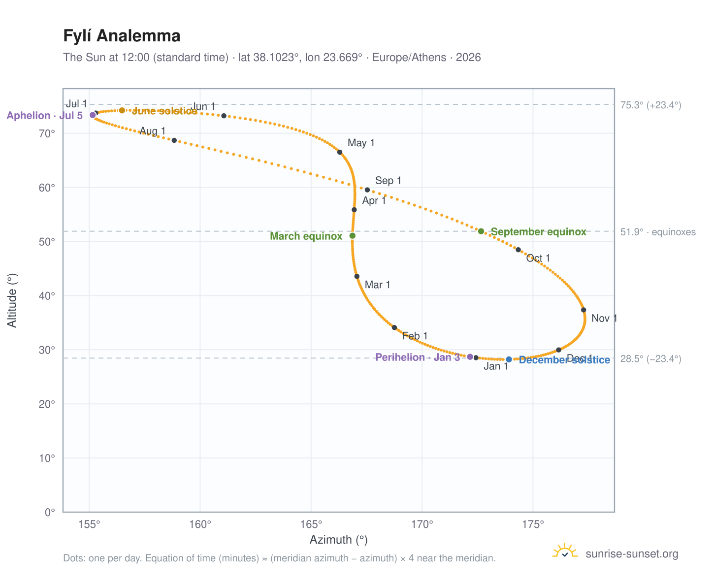 Fylí analemma chart: the Sun at 12:00 (standard time) through the year