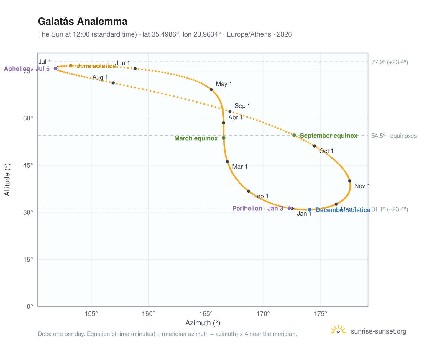 Galatás analemma chart: the Sun at 12:00 (standard time) through the year