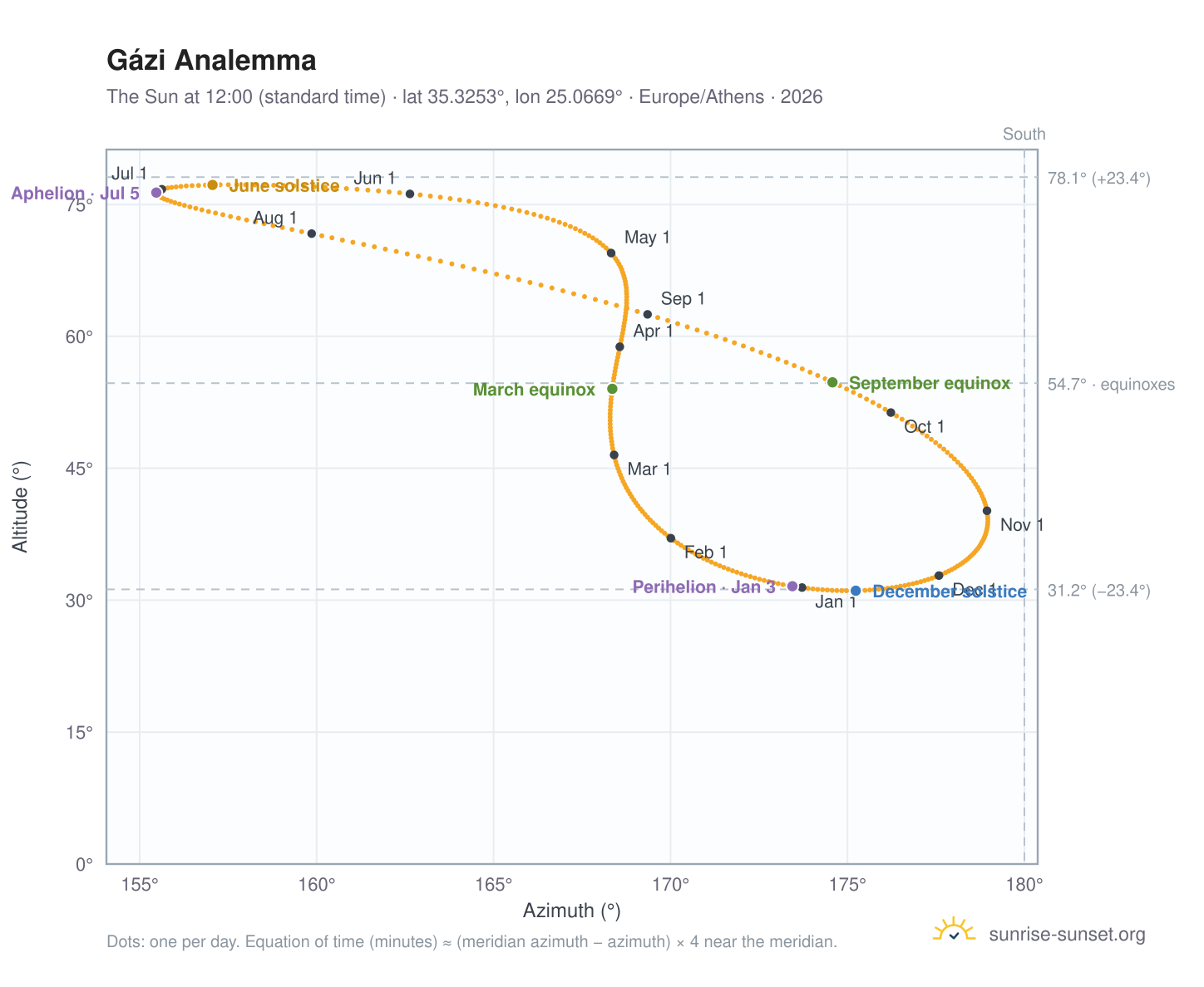 Gázi analemma chart: the Sun at 12:00 (standard time) through the year