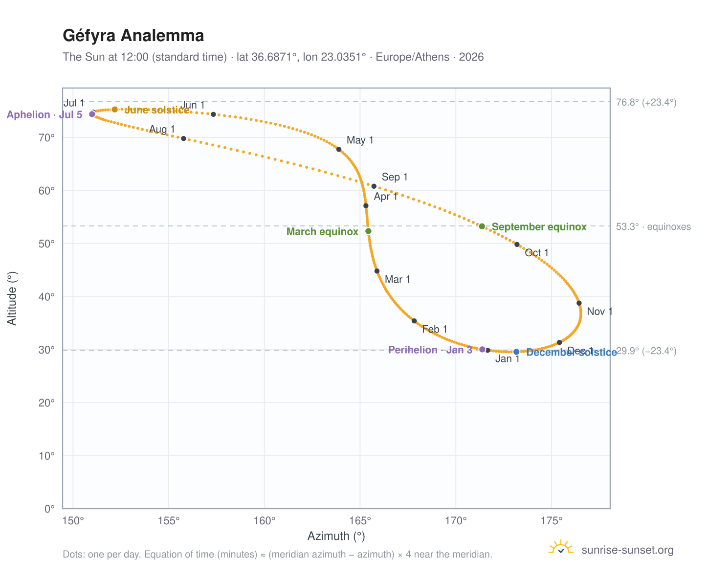 Géfyra analemma chart: the Sun at 12:00 (standard time) through the year