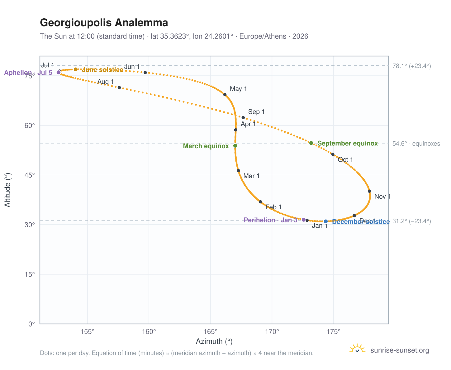 Georgioupolis analemma chart: the Sun at 12:00 (standard time) through the year