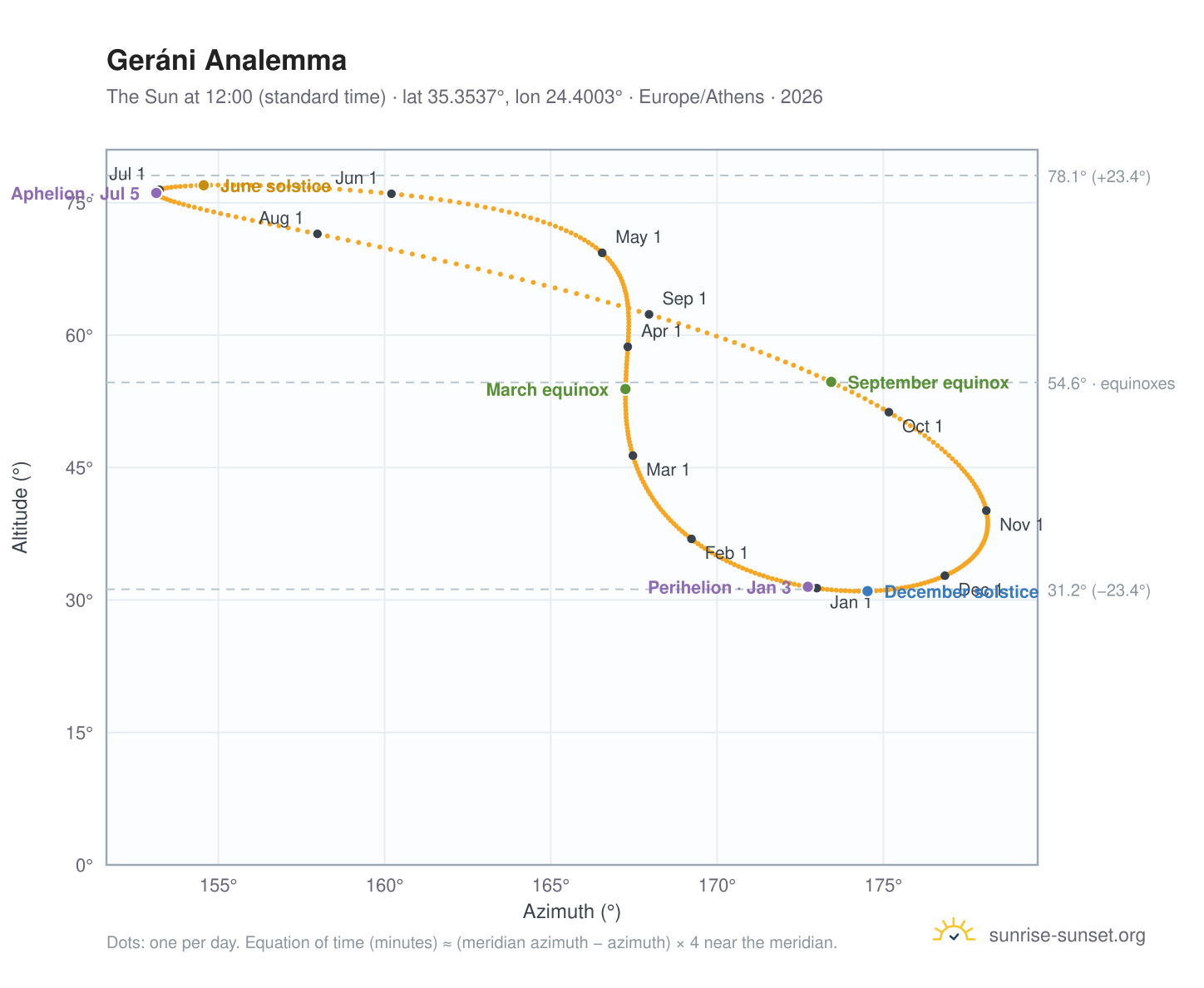 Geráni analemma chart: the Sun at 12:00 (standard time) through the year