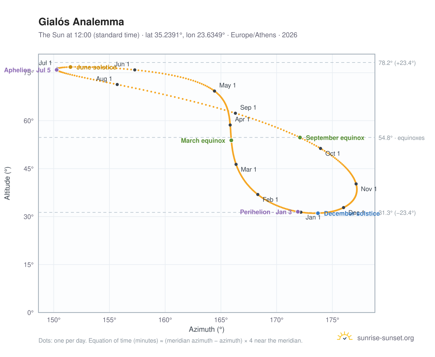 Gialós analemma chart: the Sun at 12:00 (standard time) through the year