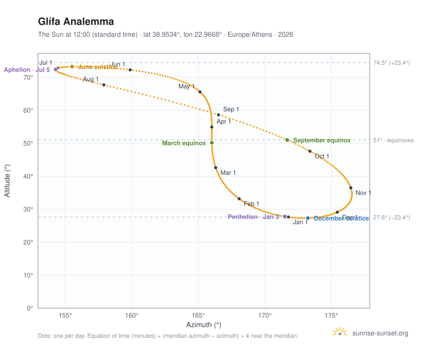 Glífa analemma chart: the Sun at 12:00 (standard time) through the year
