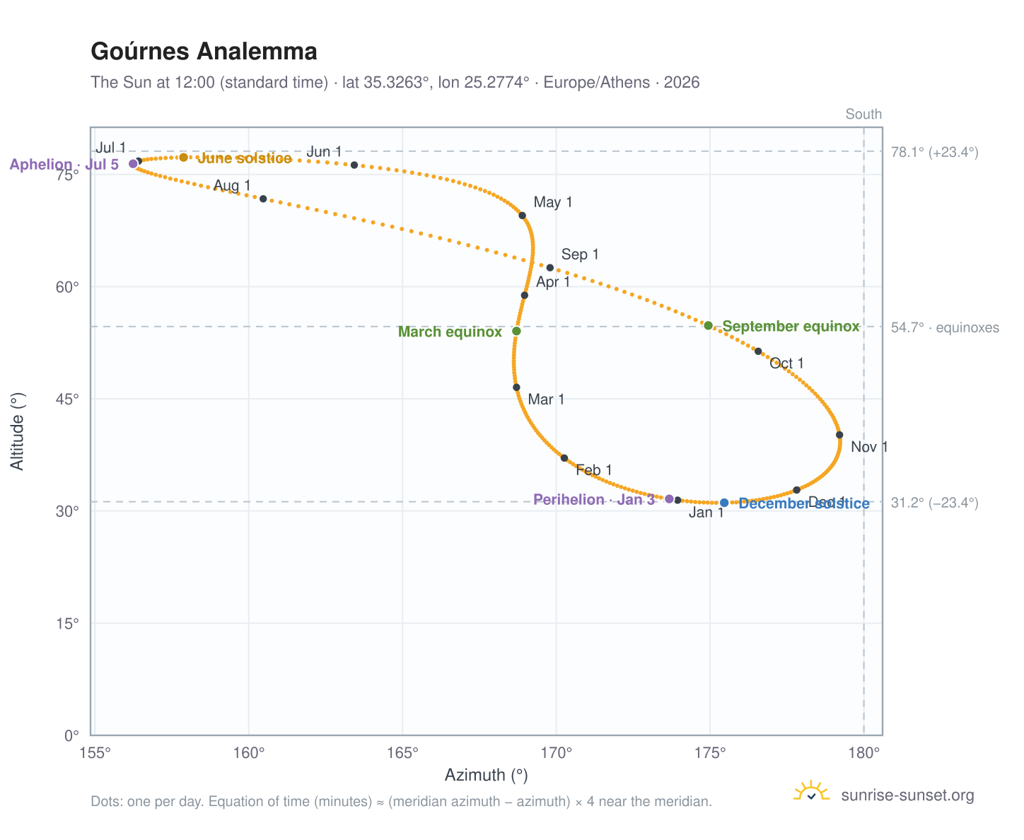 Goúrnes analemma chart: the Sun at 12:00 (standard time) through the year