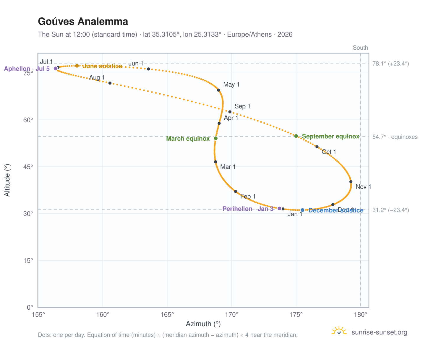 Goúves analemma chart: the Sun at 12:00 (standard time) through the year