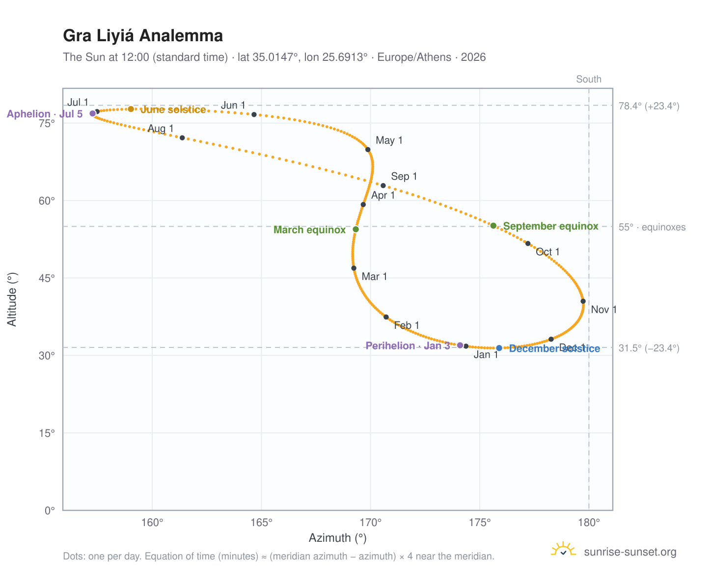 Gra Liyiá analemma chart: the Sun at 12:00 (standard time) through the year