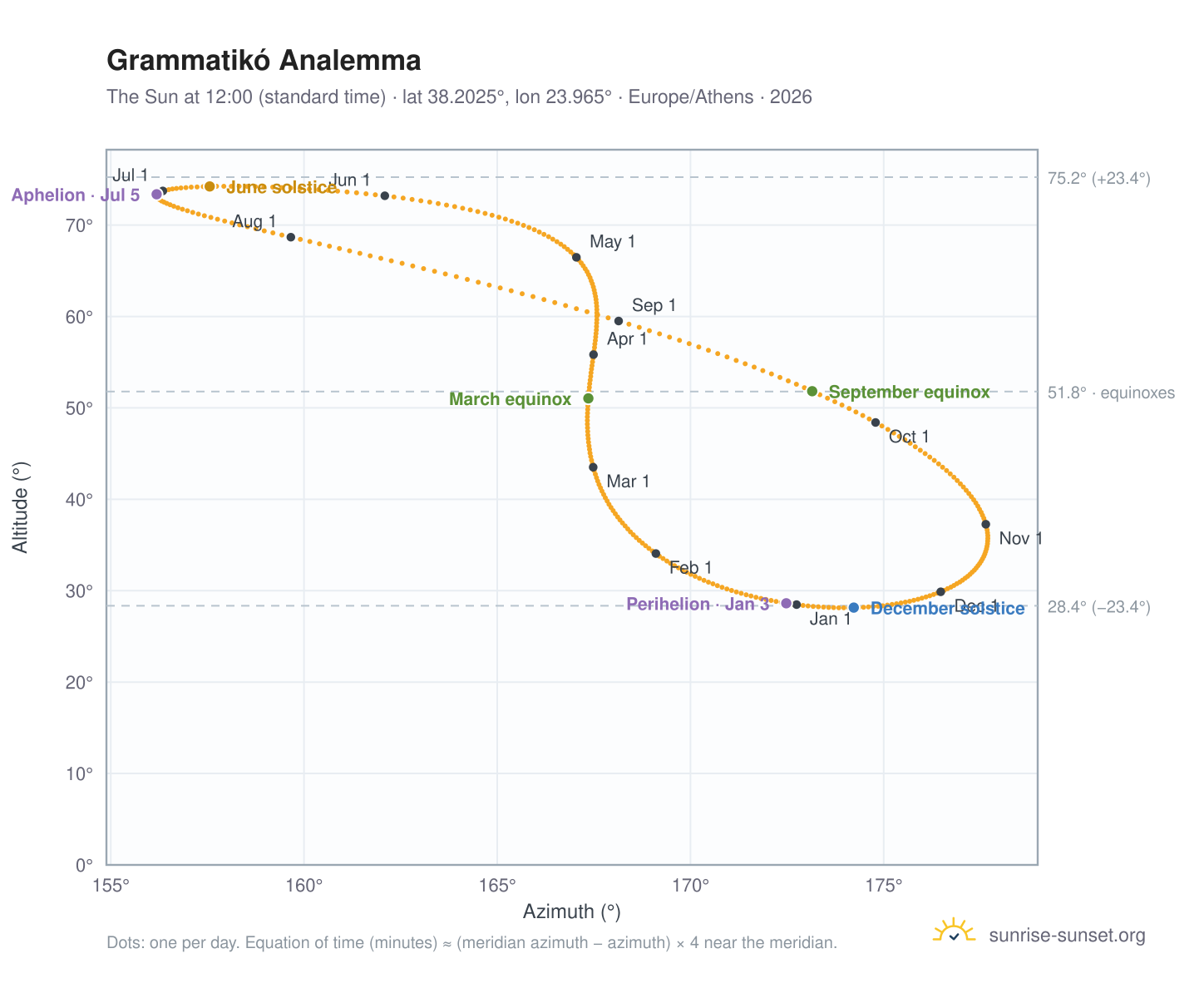 Grammatikó analemma chart: the Sun at 12:00 (standard time) through the year