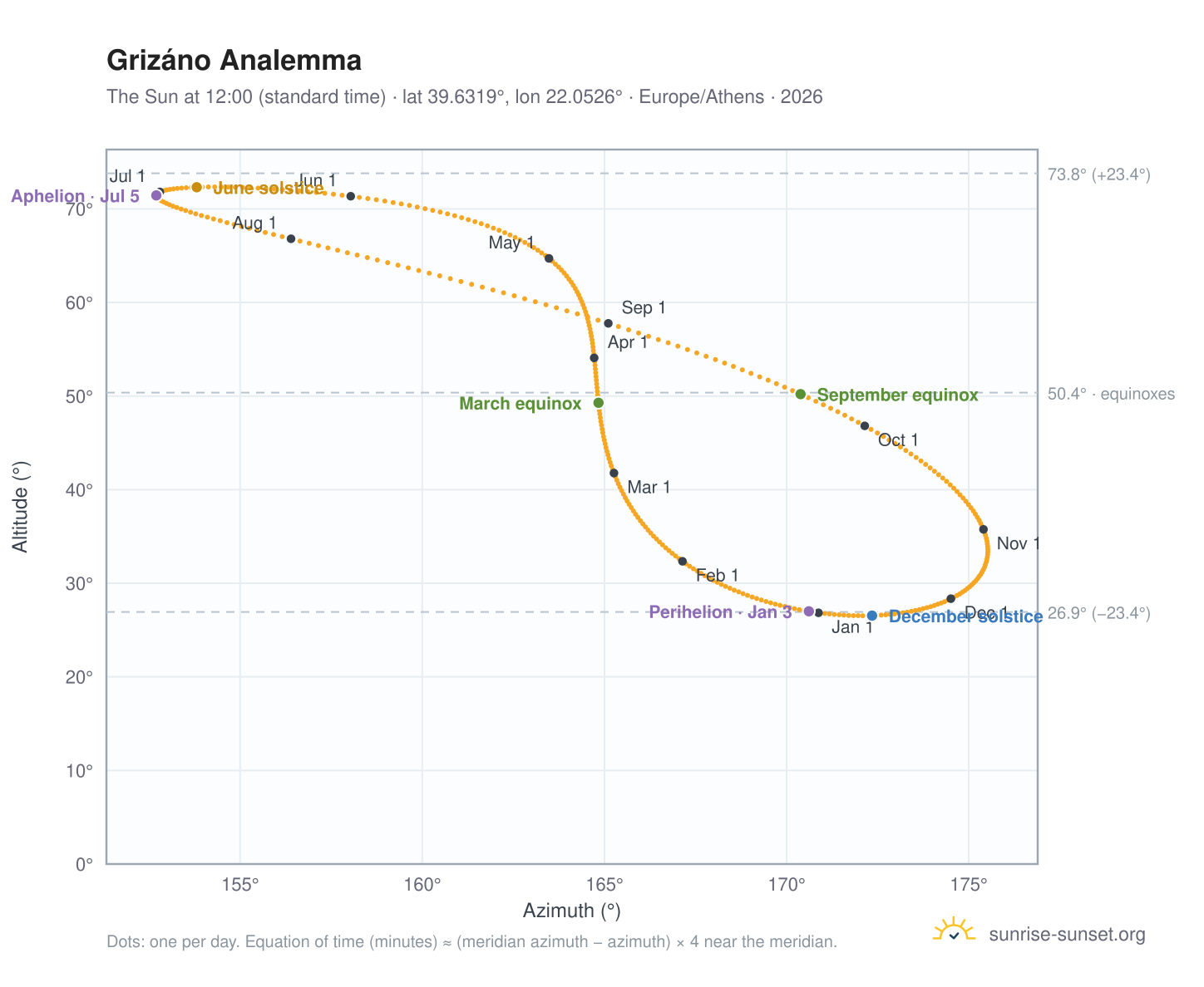 Grizáno analemma chart: the Sun at 12:00 (standard time) through the year