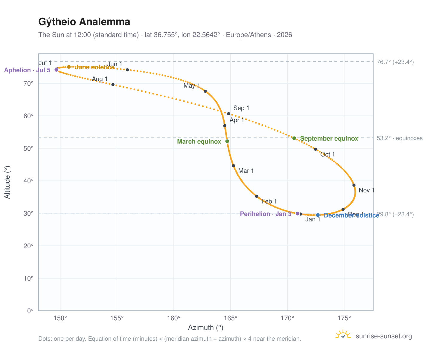 Gýtheio analemma chart: the Sun at 12:00 (standard time) through the year