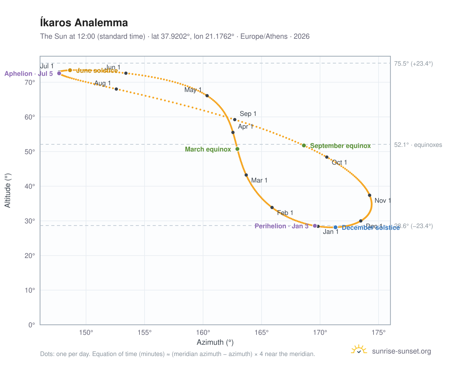Íkaros analemma chart: the Sun at 12:00 (standard time) through the year