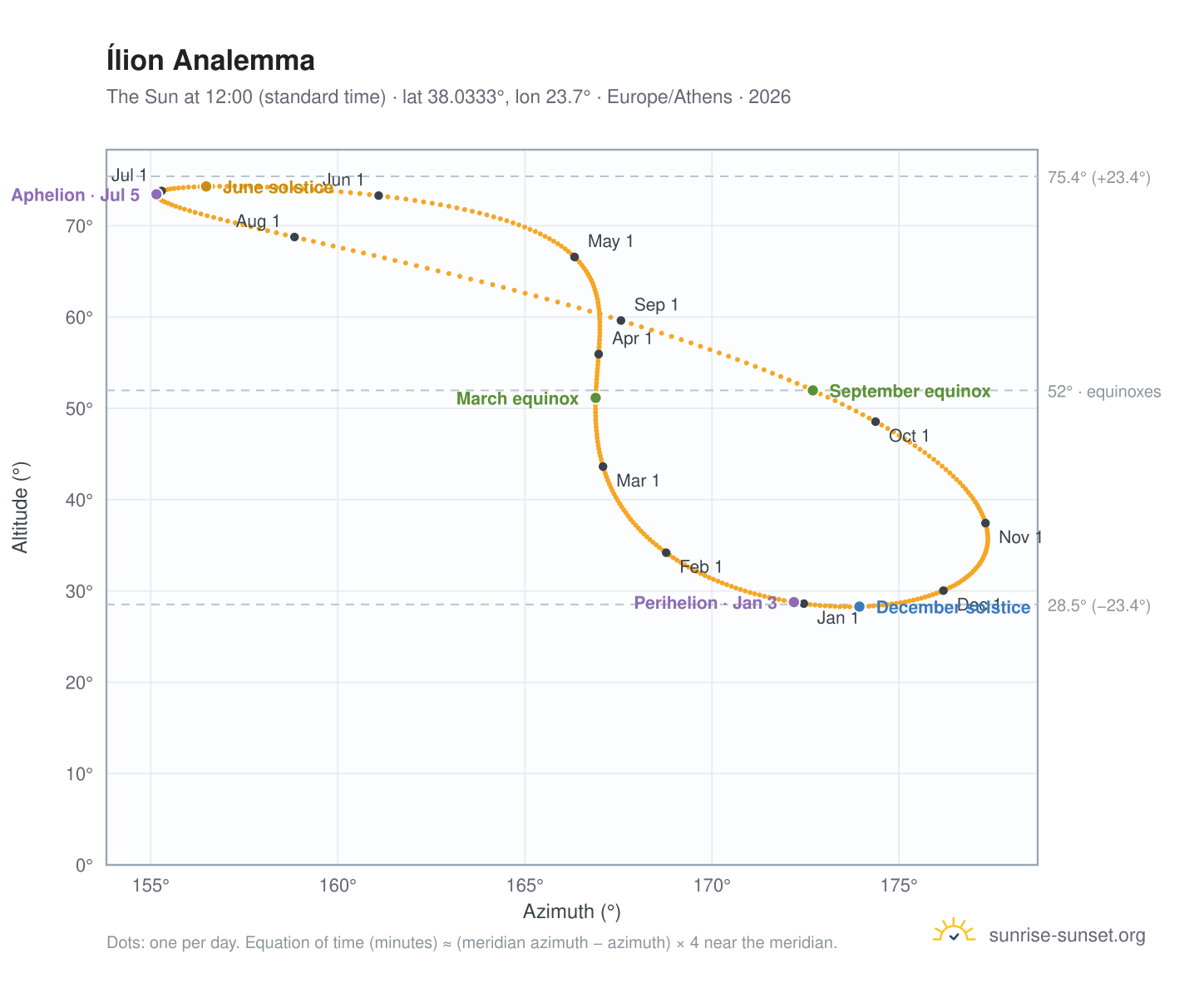 Ílion analemma chart: the Sun at 12:00 (standard time) through the year