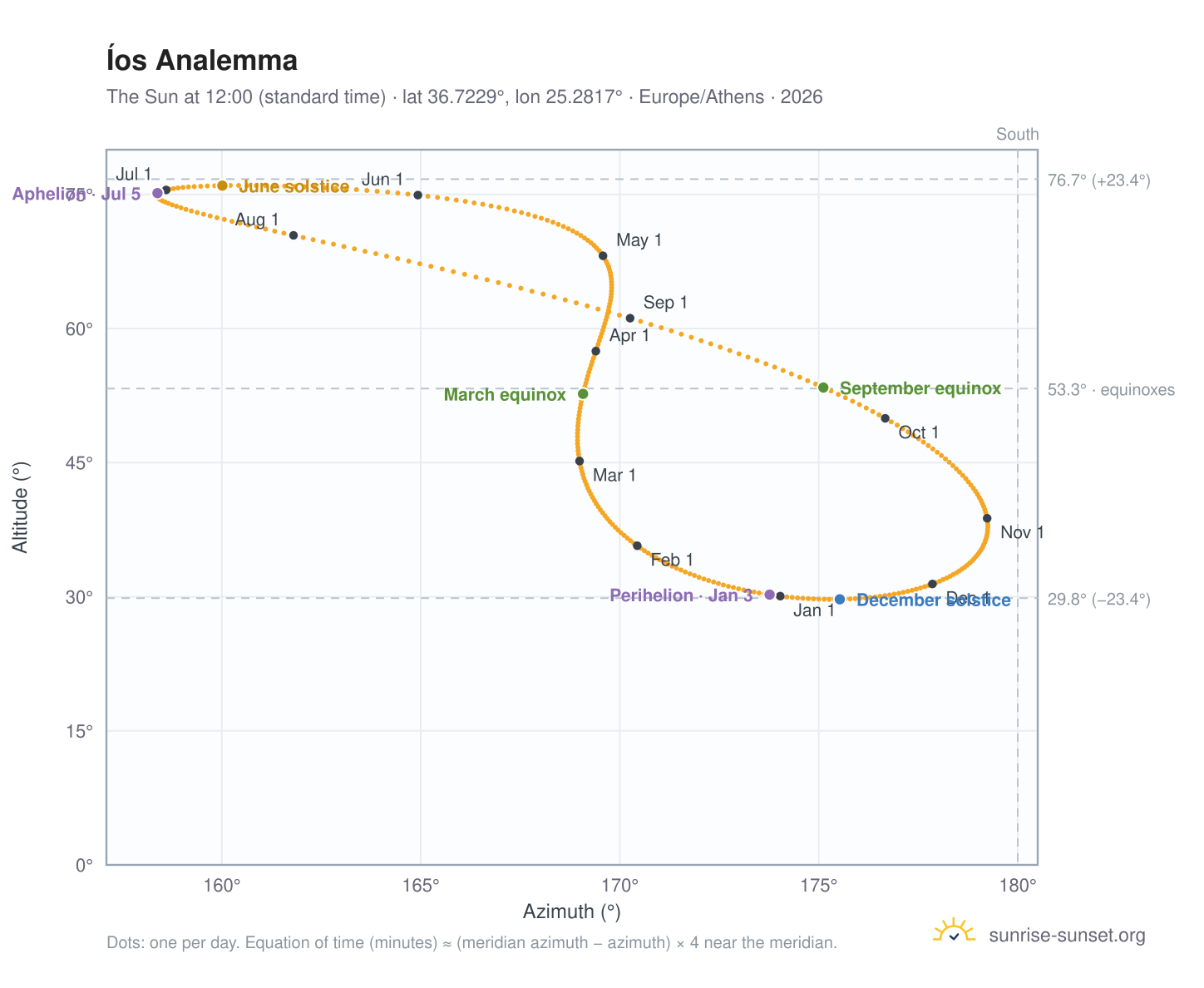 Íos analemma chart: the Sun at 12:00 (standard time) through the year