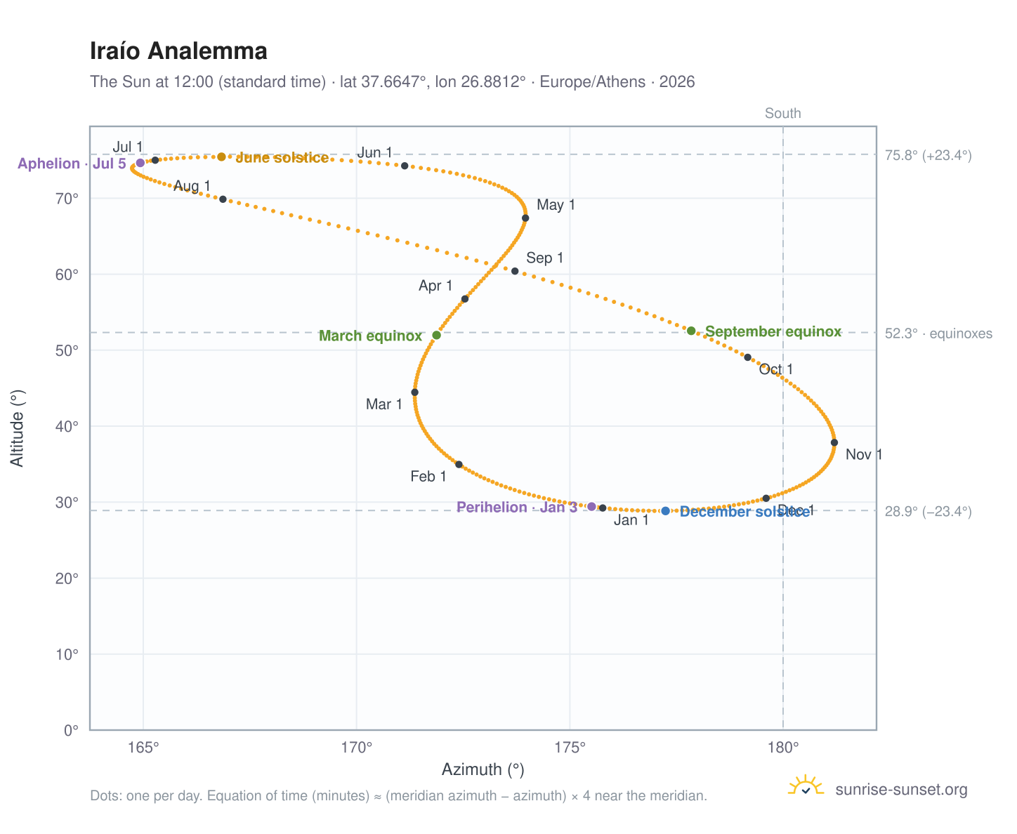 Iraío analemma chart: the Sun at 12:00 (standard time) through the year