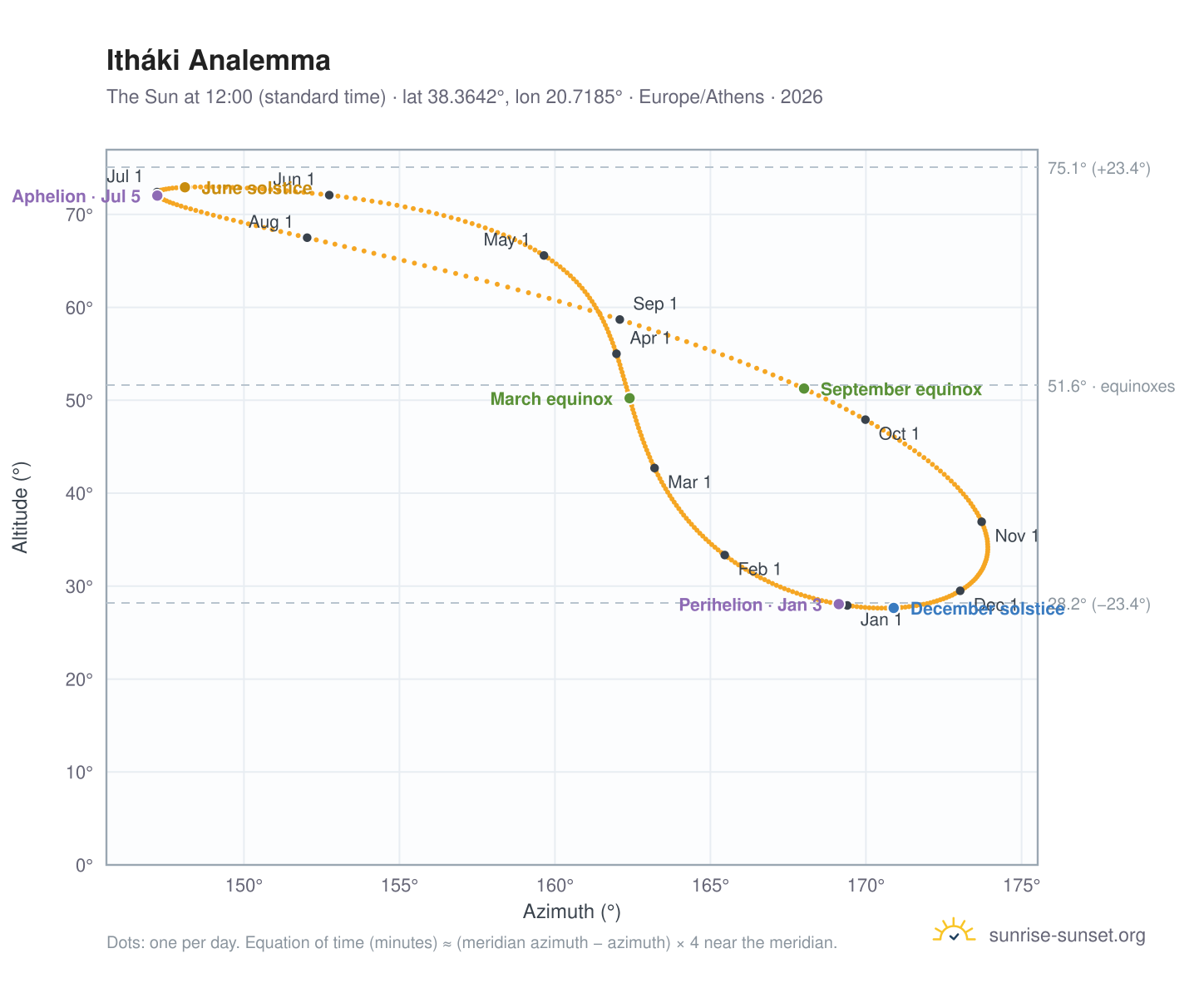 Itháki analemma chart: the Sun at 12:00 (standard time) through the year