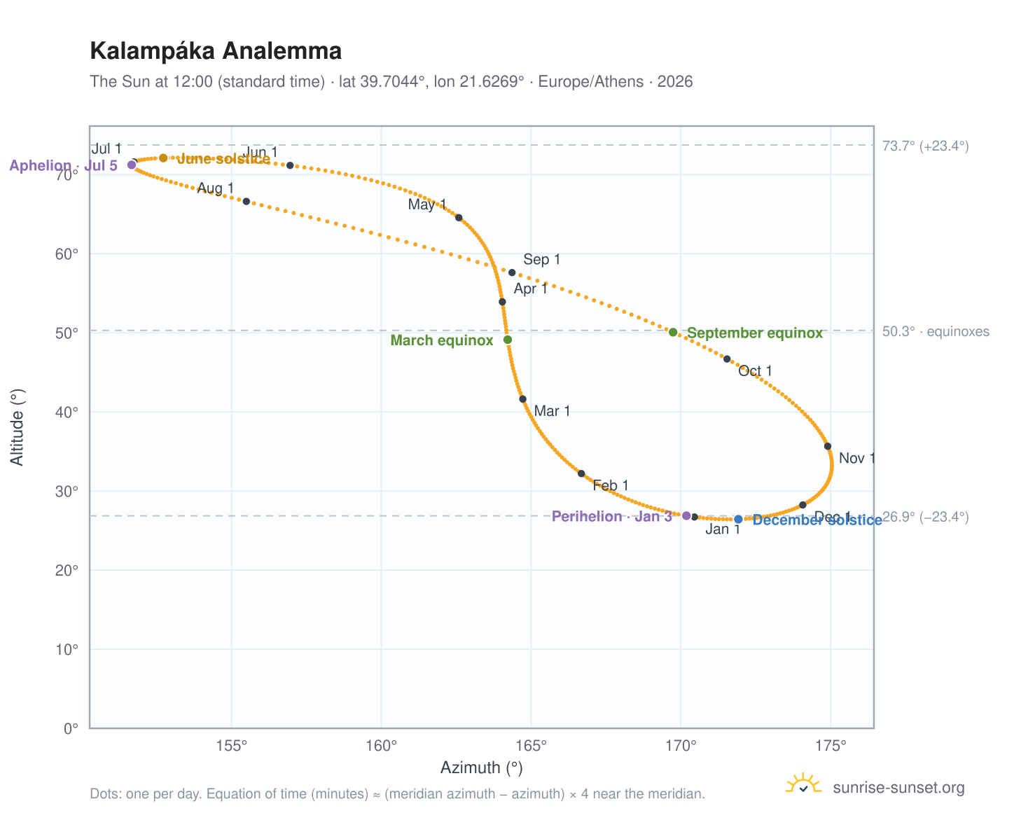 Kalampáka analemma chart: the Sun at 12:00 (standard time) through the year