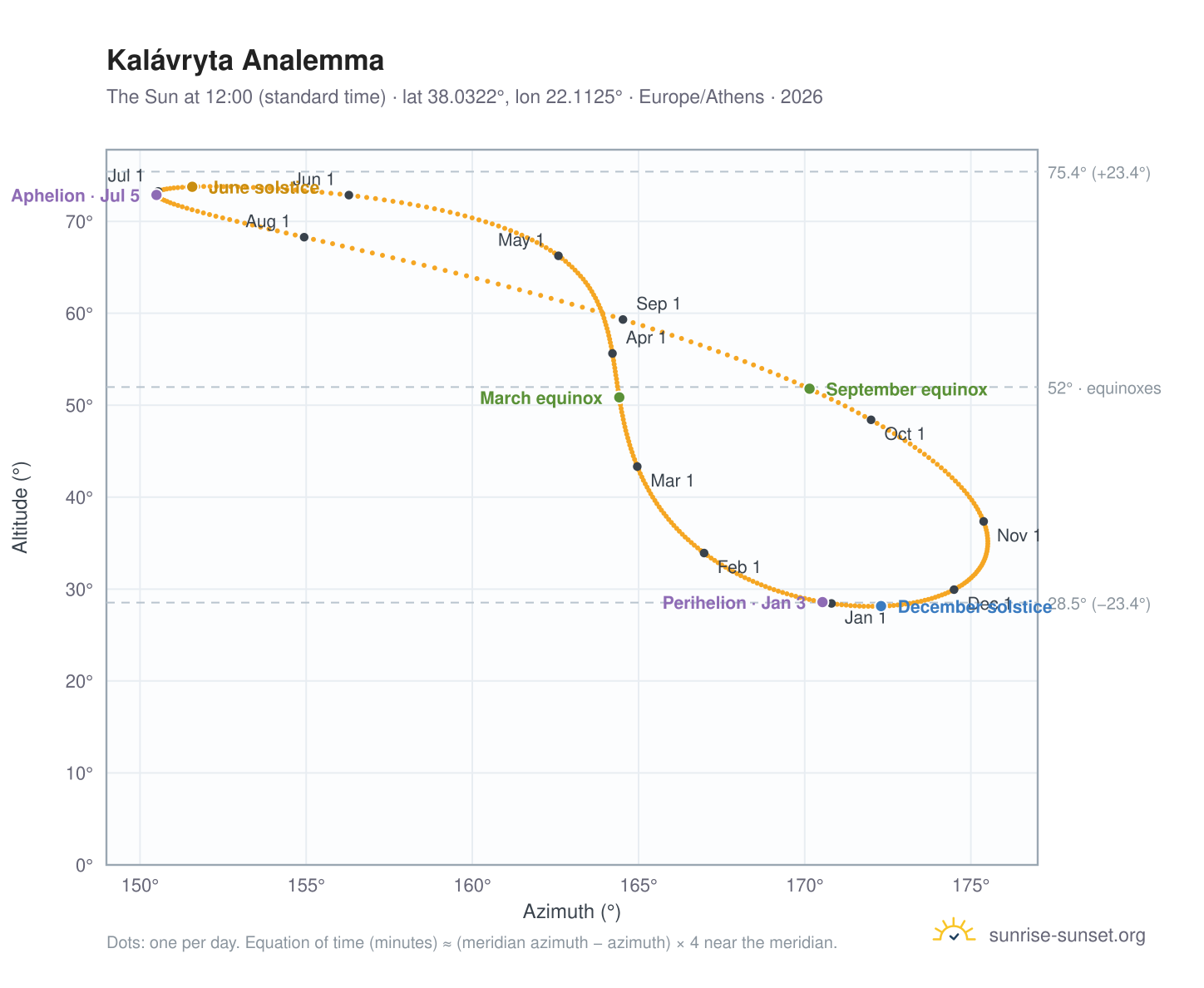 Kalávryta analemma chart: the Sun at 12:00 (standard time) through the year
