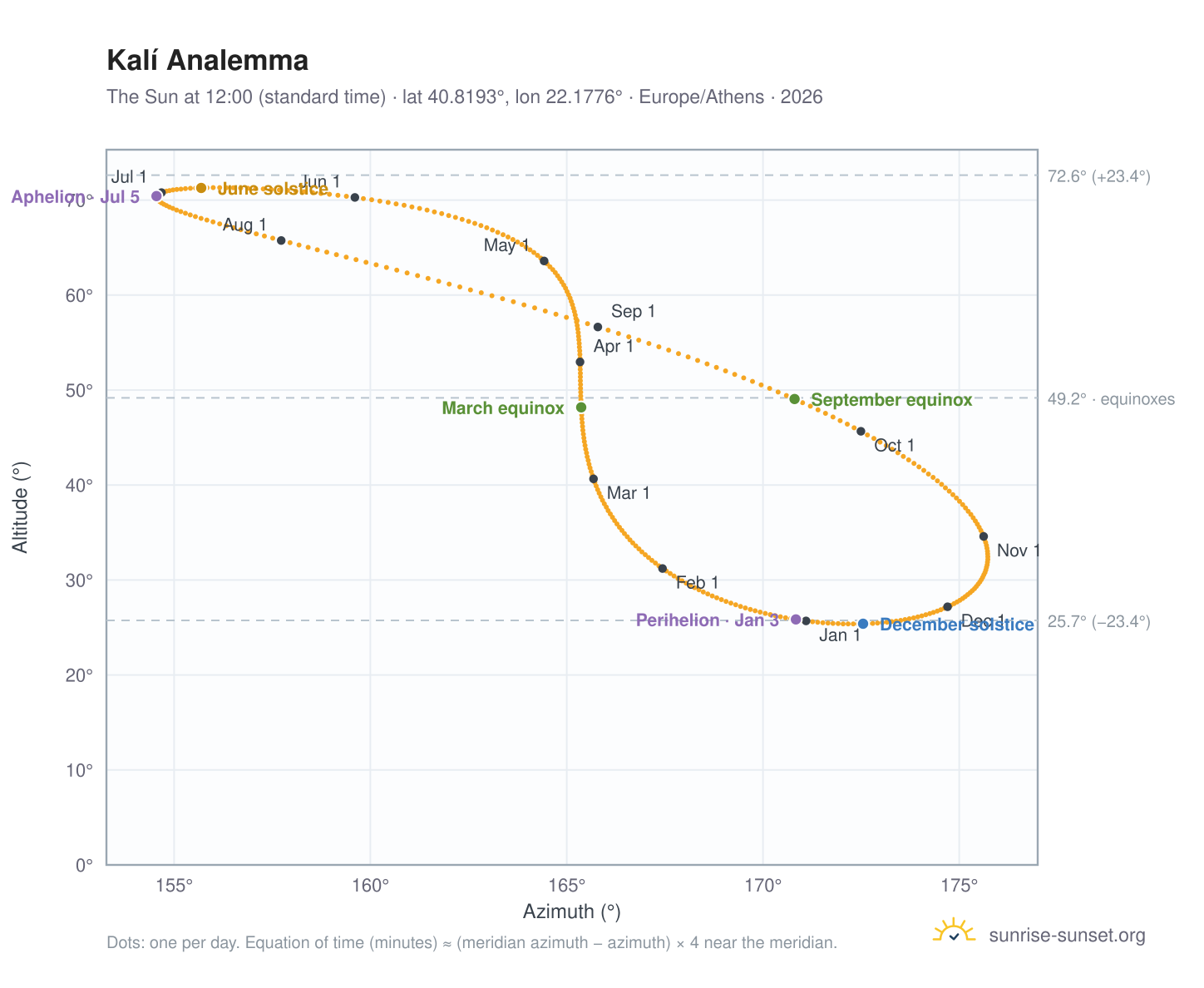 Kalí analemma chart: the Sun at 12:00 (standard time) through the year