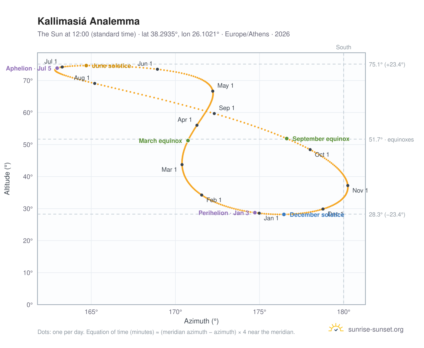 Kallimasiá analemma chart: the Sun at 12:00 (standard time) through the year