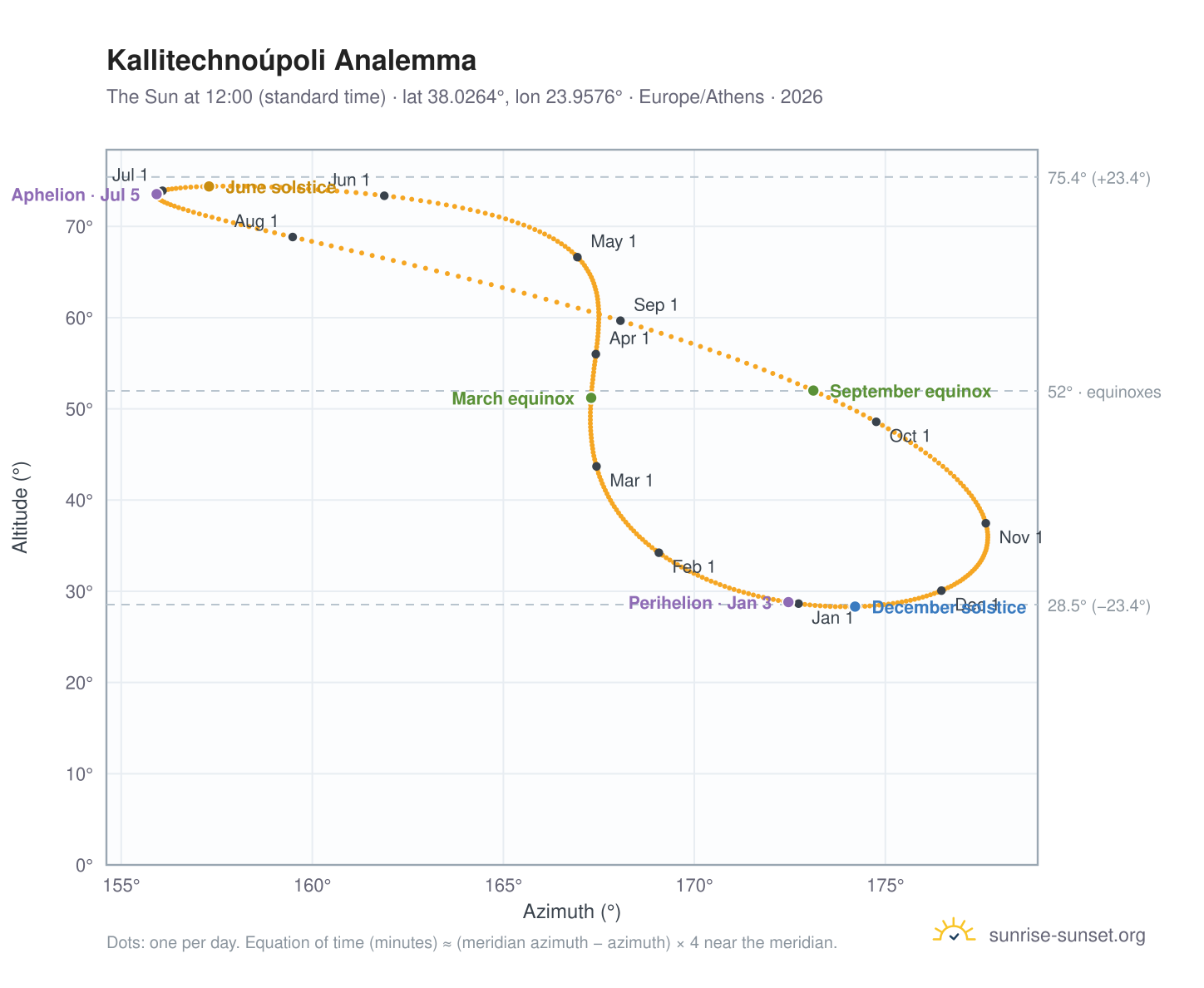 Kallitechnoúpoli analemma chart: the Sun at 12:00 (standard time) through the year
