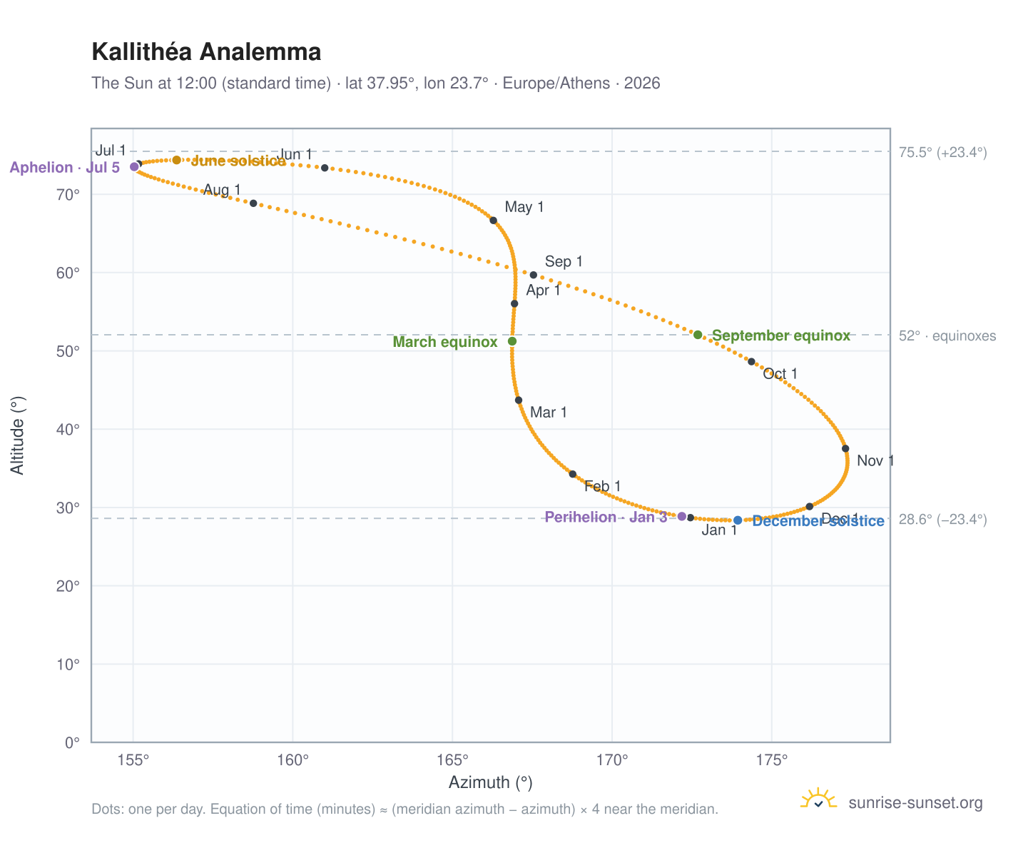 Kallithéa analemma chart: the Sun at 12:00 (standard time) through the year
