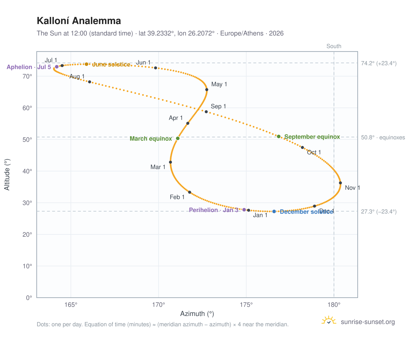 Kalloní analemma chart: the Sun at 12:00 (standard time) through the year