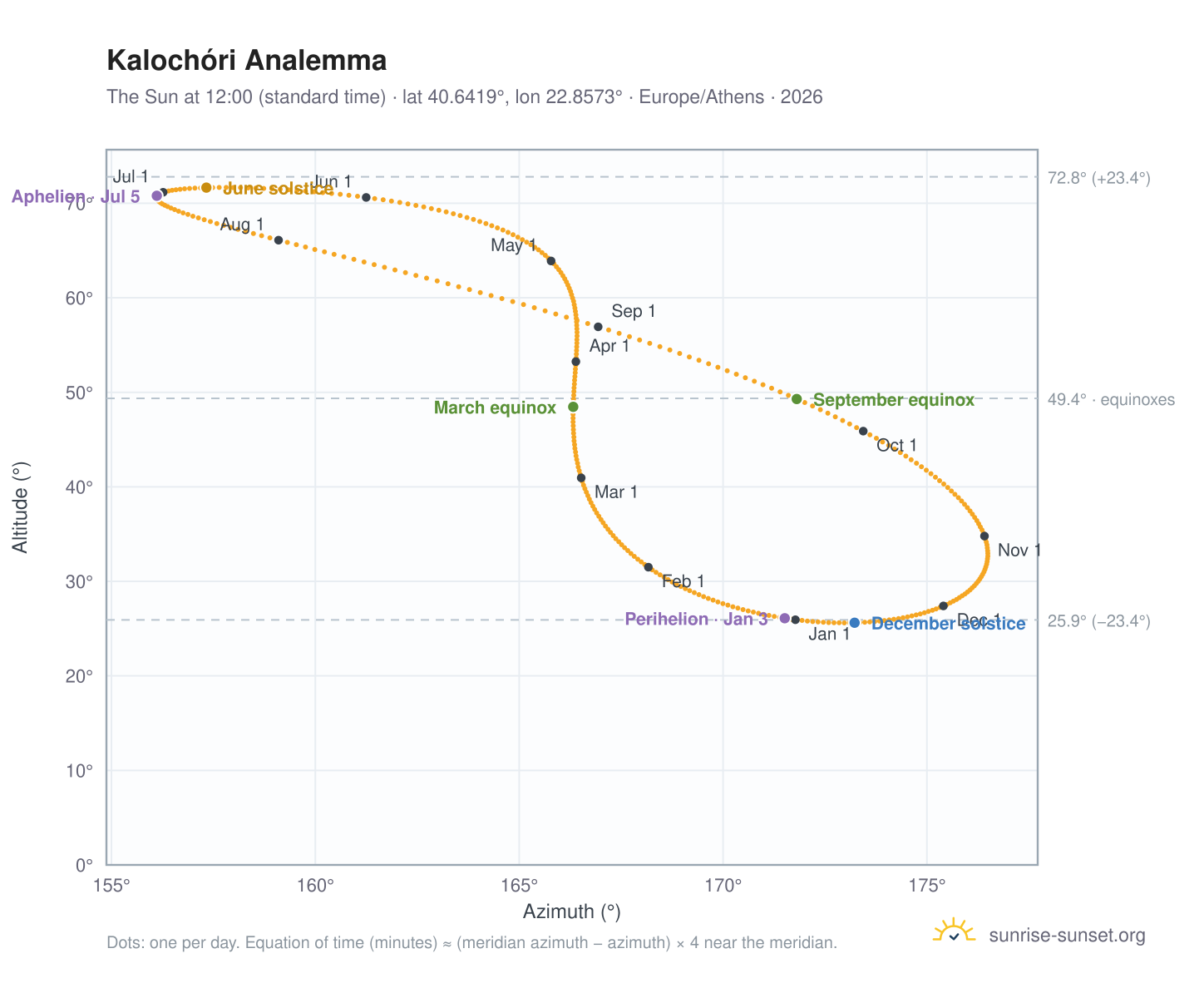 Kalochóri analemma chart: the Sun at 12:00 (standard time) through the year