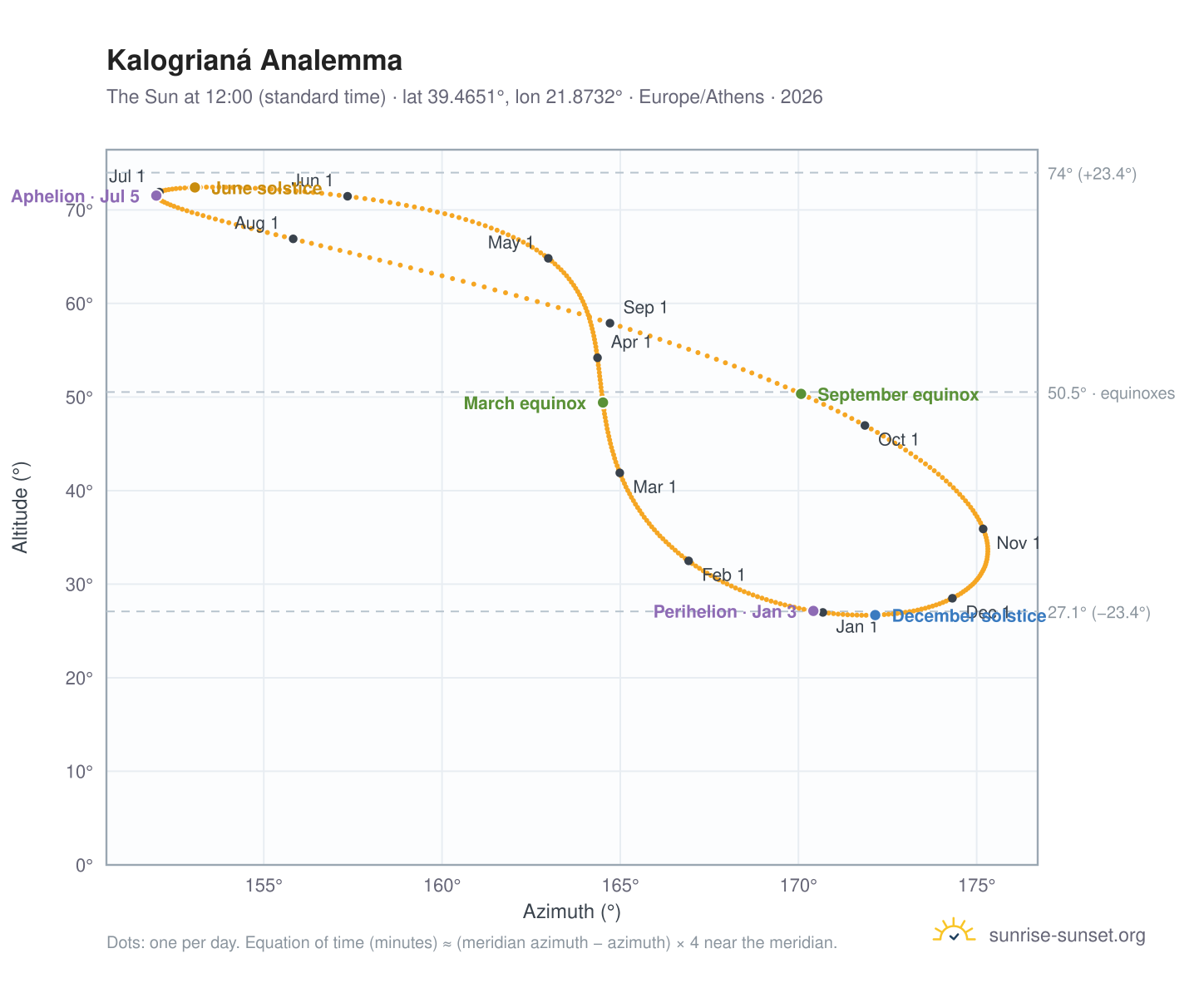 Kalogrianá analemma chart: the Sun at 12:00 (standard time) through the year