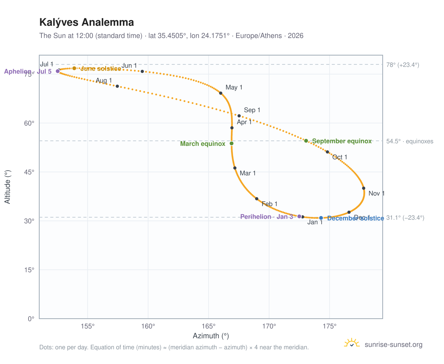 Kalýves analemma chart: the Sun at 12:00 (standard time) through the year