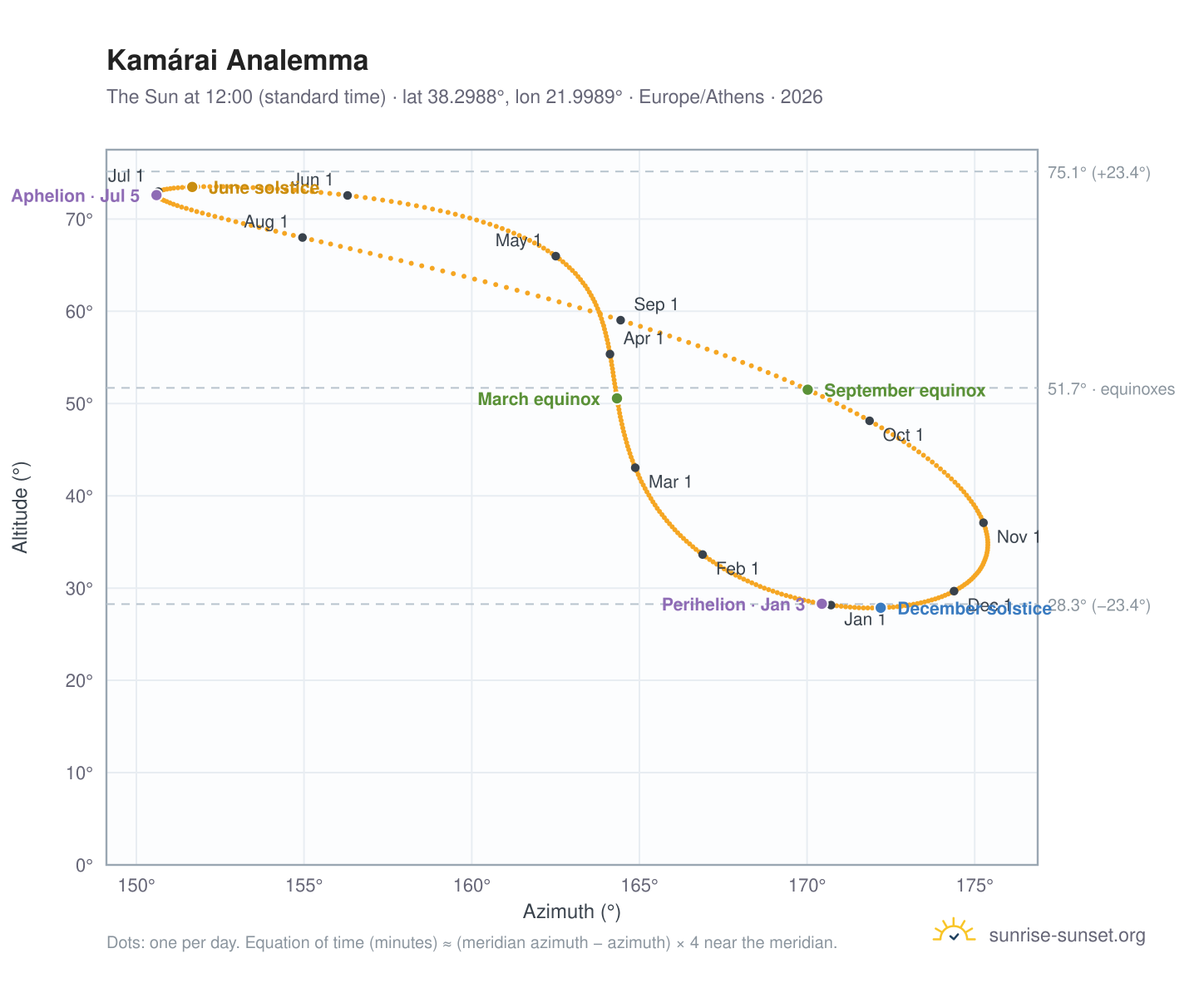 Kamárai analemma chart: the Sun at 12:00 (standard time) through the year