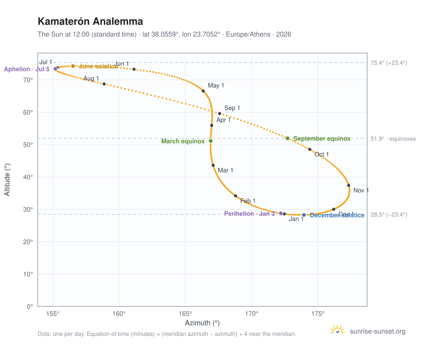 Kamaterón analemma chart: the Sun at 12:00 (standard time) through the year