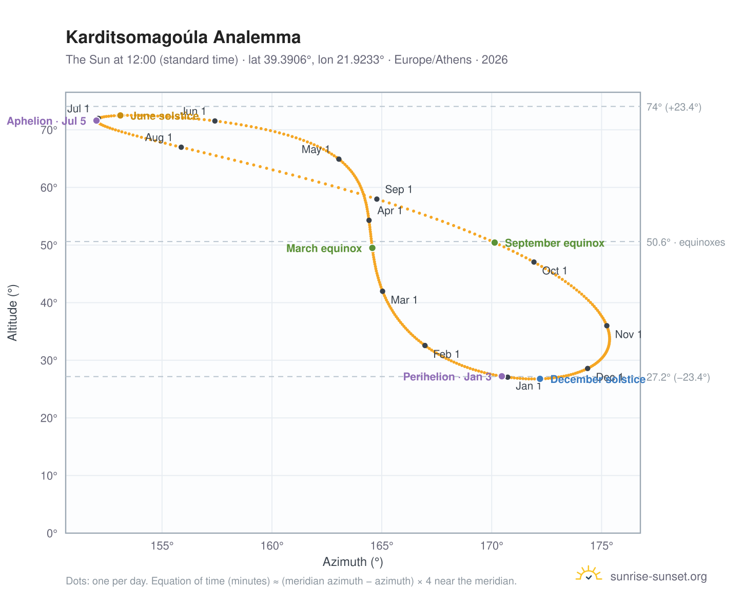 Karditsomagoúla analemma chart: the Sun at 12:00 (standard time) through the year