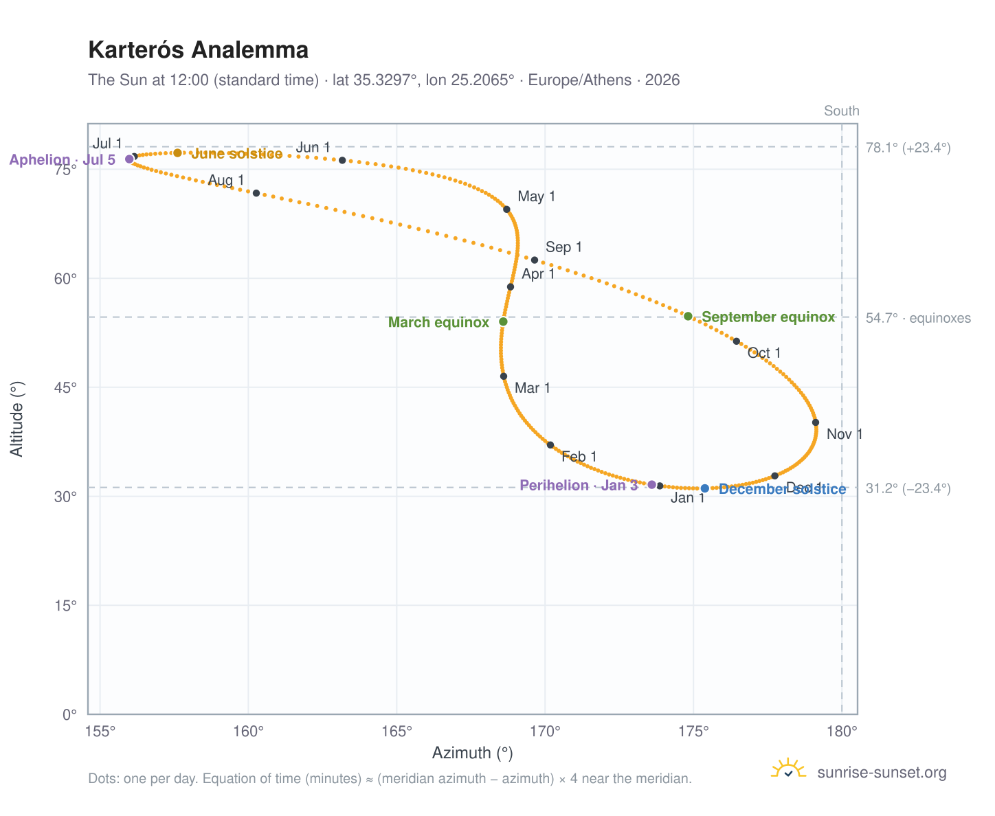 Karterós analemma chart: the Sun at 12:00 (standard time) through the year