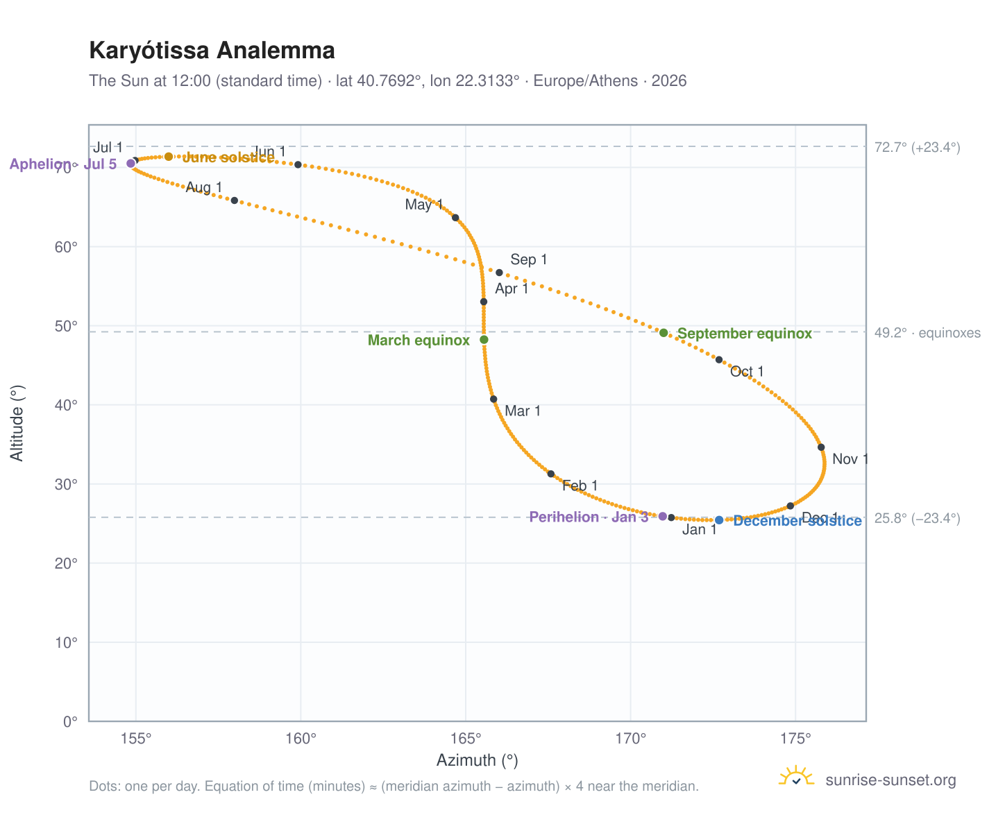 Karyótissa analemma chart: the Sun at 12:00 (standard time) through the year