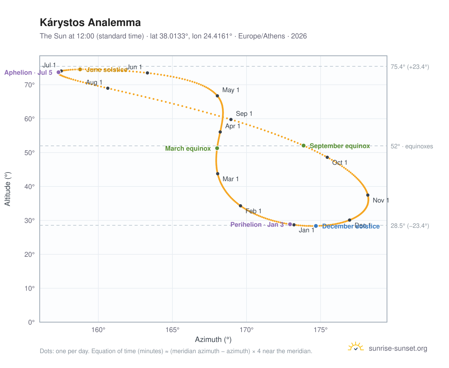 Kárystos analemma chart: the Sun at 12:00 (standard time) through the year