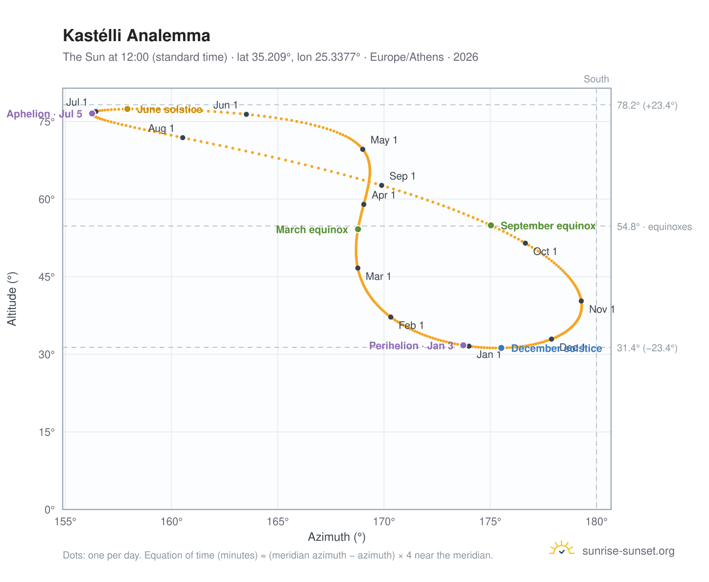 Kastélli analemma chart: the Sun at 12:00 (standard time) through the year