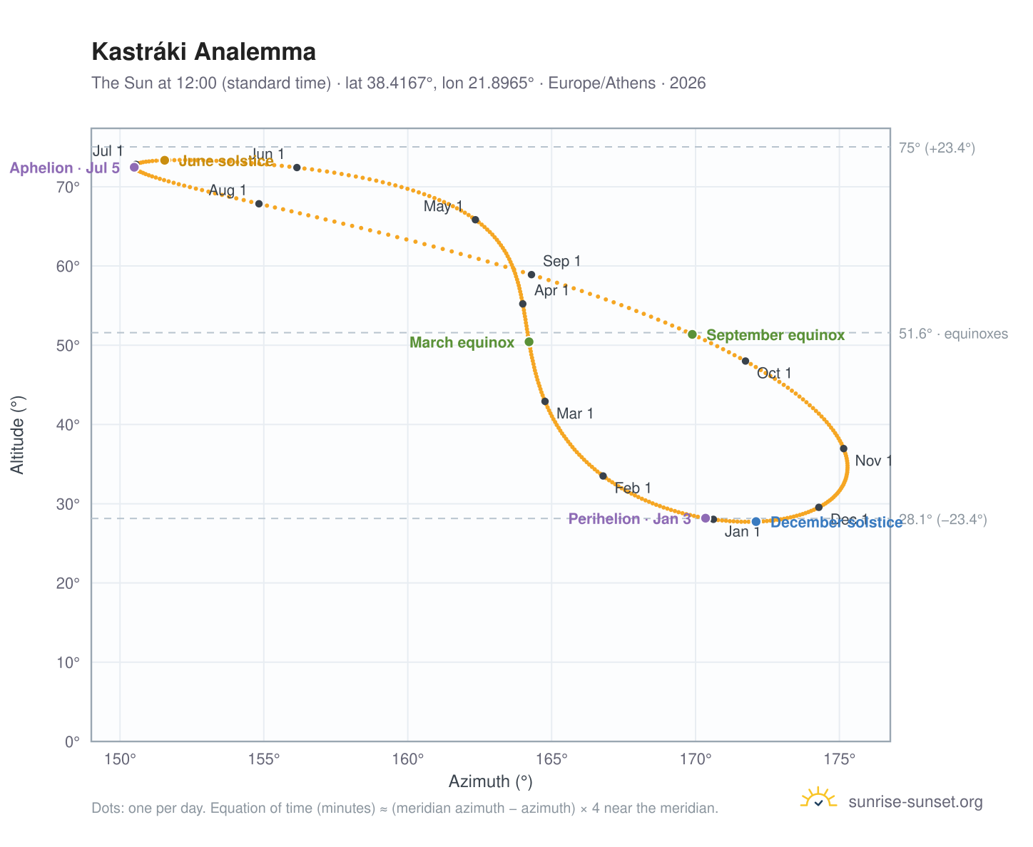 Kastráki analemma chart: the Sun at 12:00 (standard time) through the year