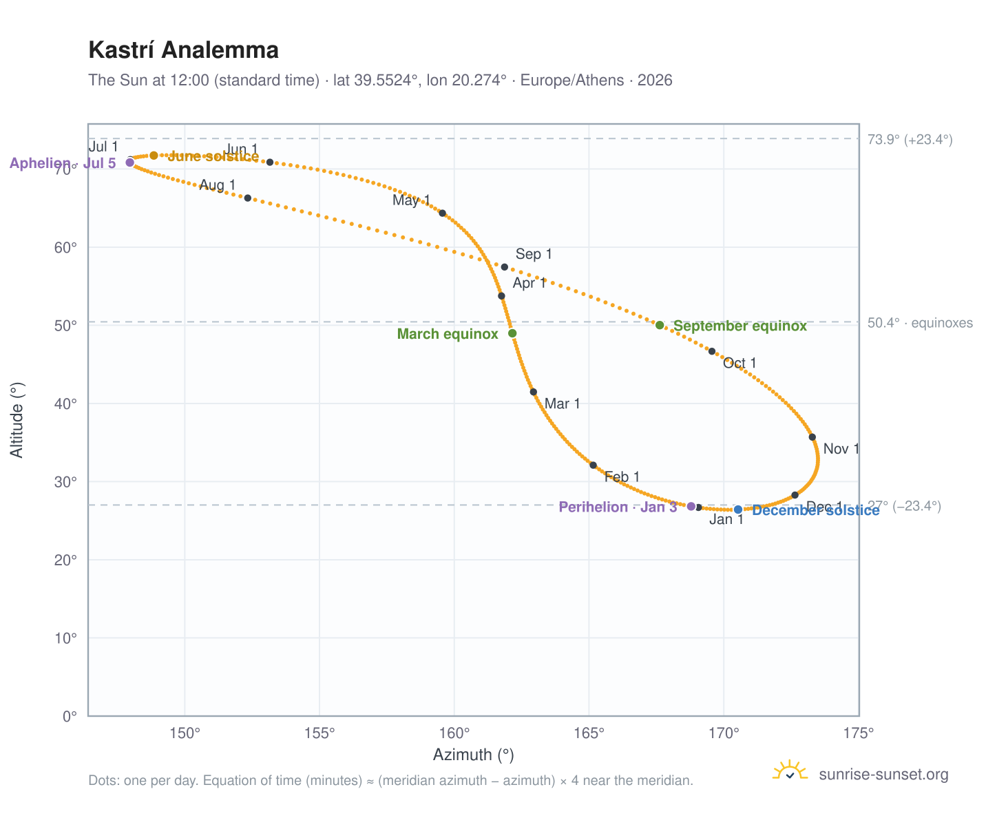 Kastrí analemma chart: the Sun at 12:00 (standard time) through the year