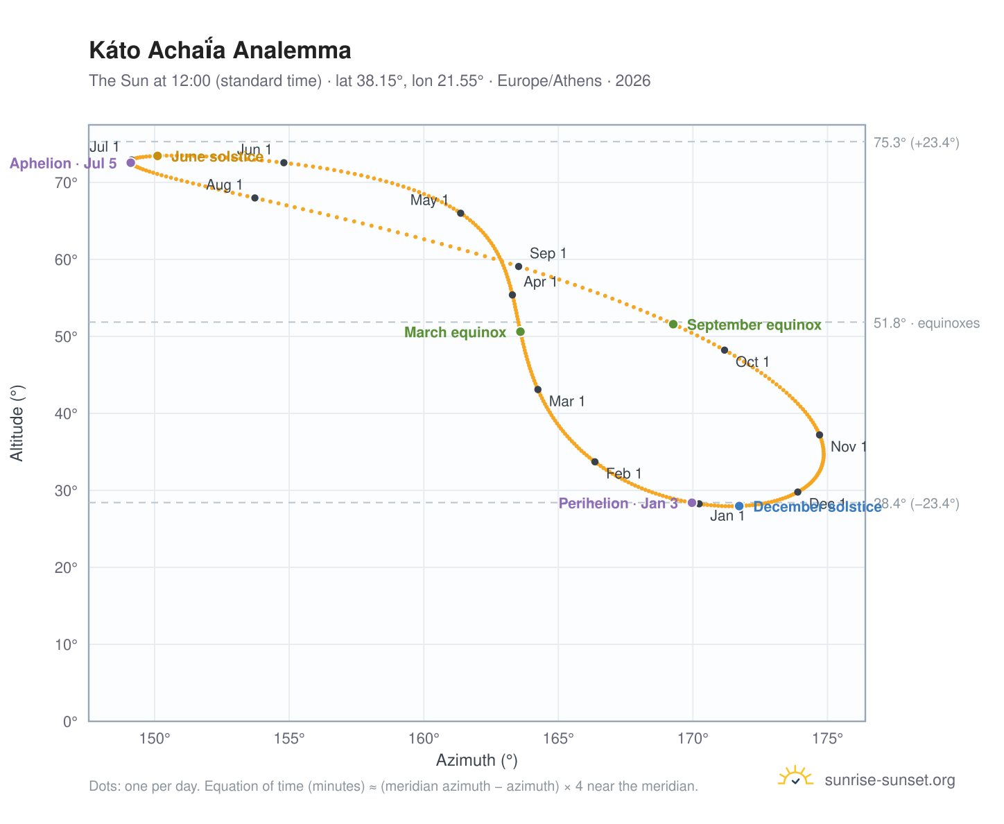 Káto Achaḯa analemma chart: the Sun at 12:00 (standard time) through the year