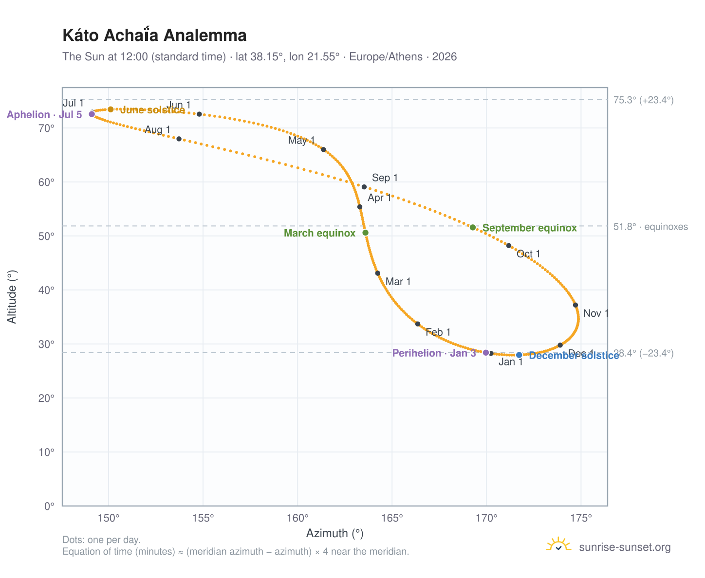 Káto Achaḯa analemma chart: the Sun at 12:00 (standard time) through the year