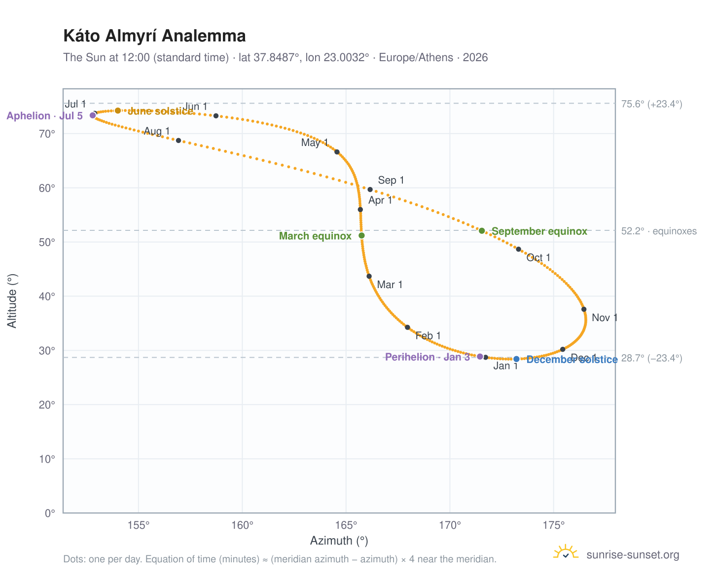 Káto Almyrí analemma chart: the Sun at 12:00 (standard time) through the year