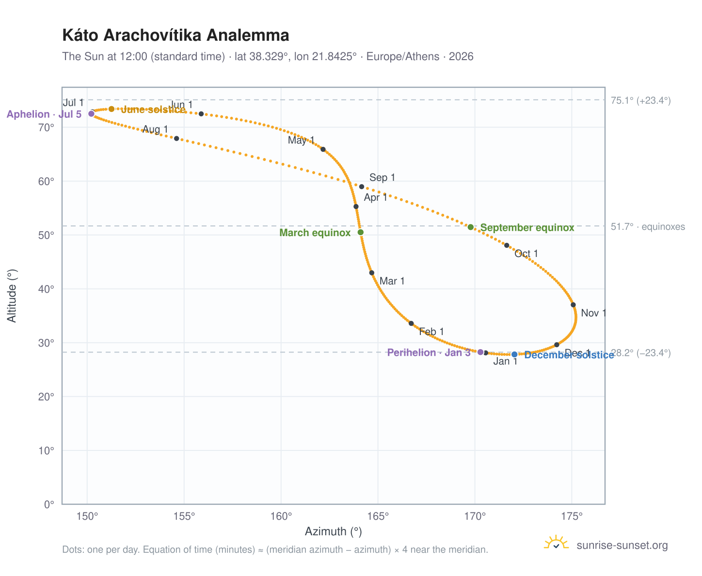 Káto Arachovítika analemma chart: the Sun at 12:00 (standard time) through the year