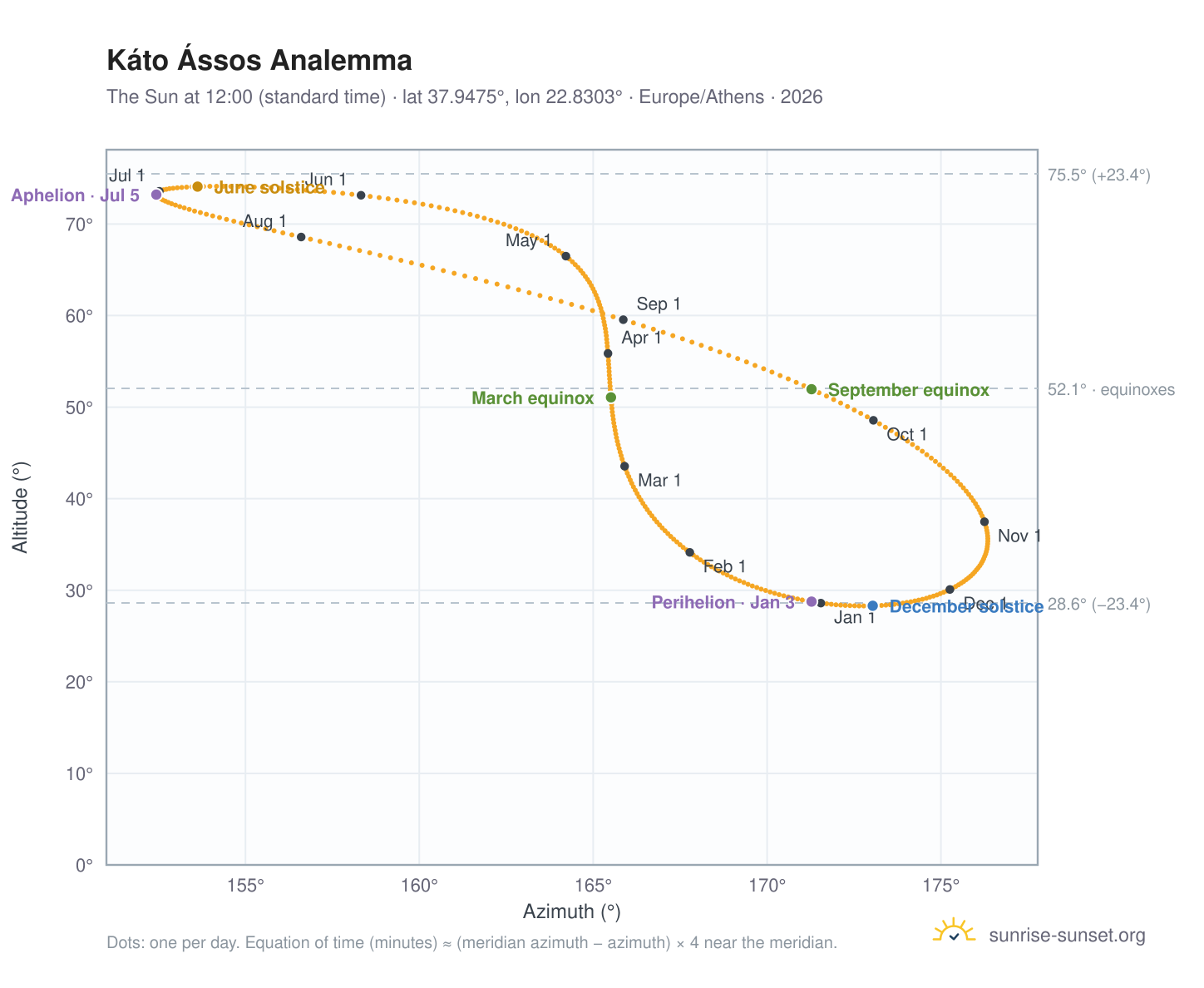 Káto Ássos analemma chart: the Sun at 12:00 (standard time) through the year