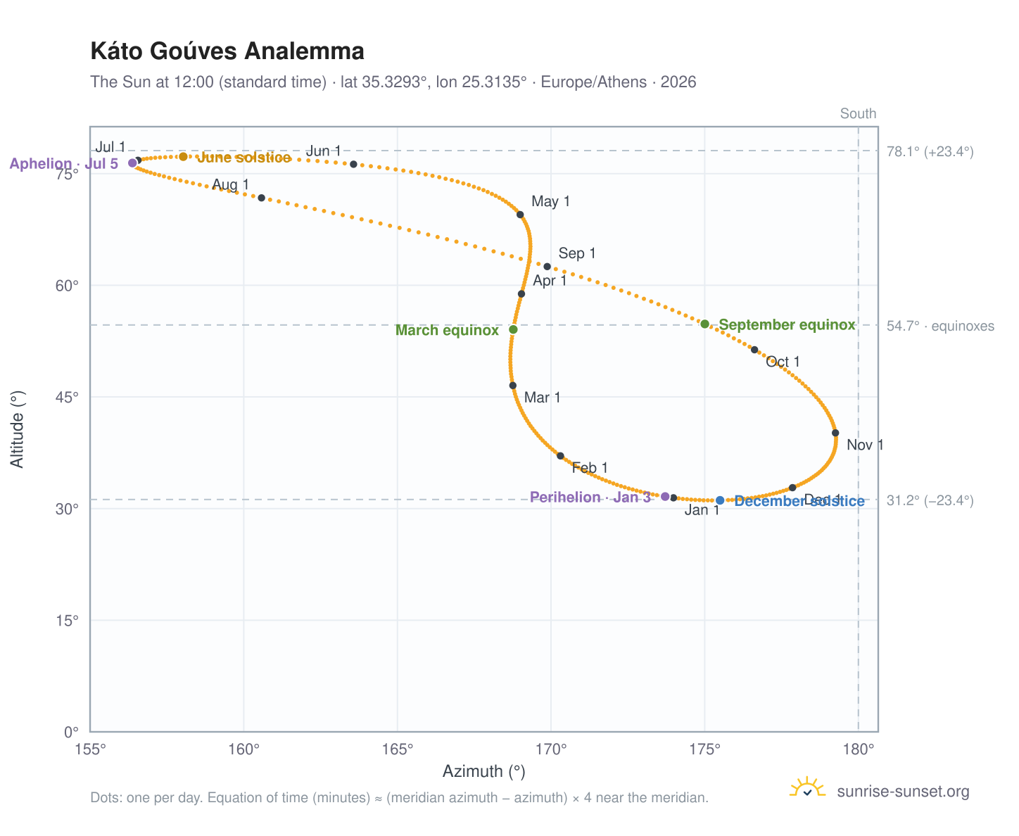 Káto Goúves analemma chart: the Sun at 12:00 (standard time) through the year