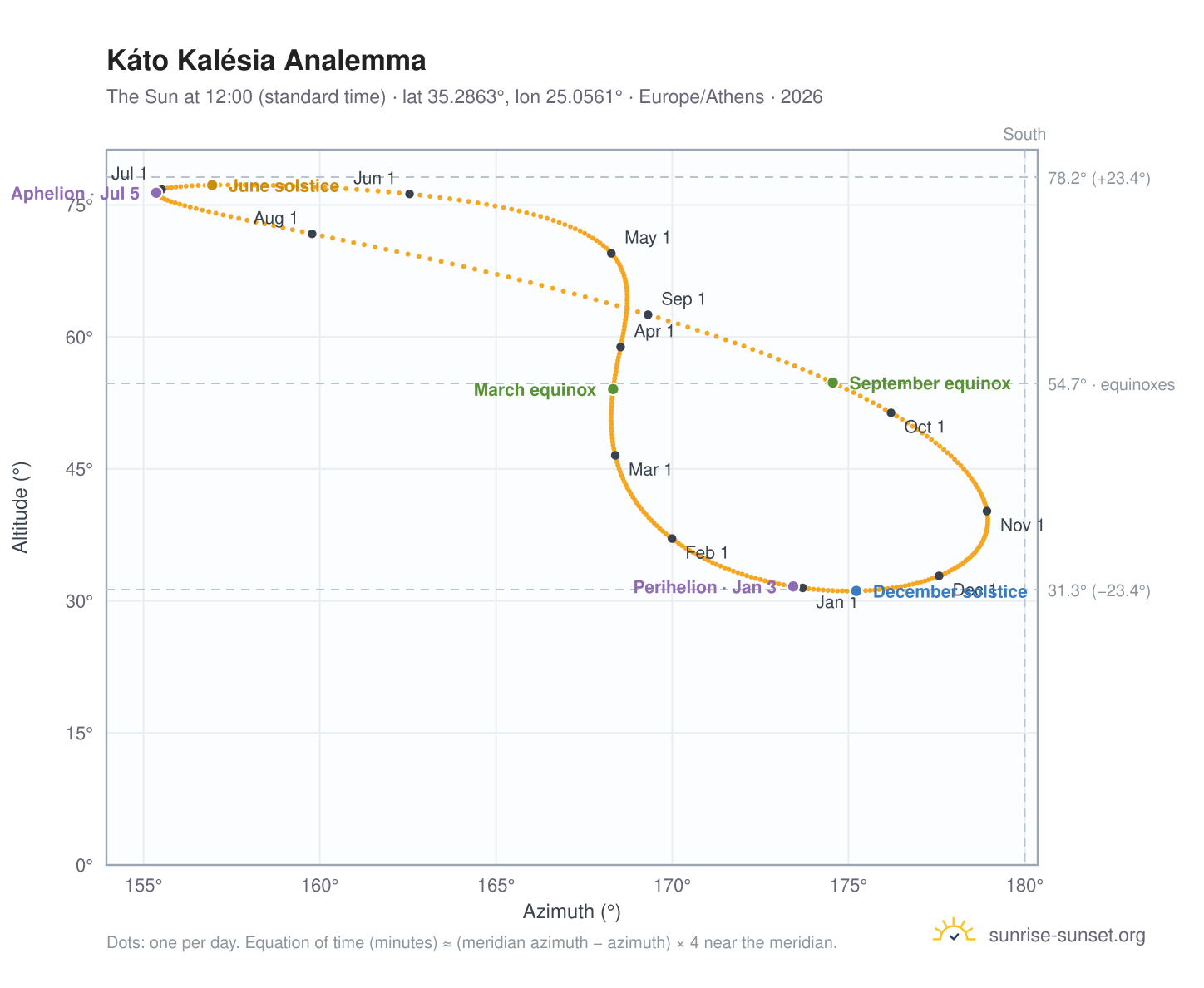 Káto Kalésia analemma chart: the Sun at 12:00 (standard time) through the year